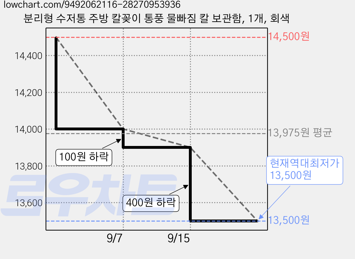 분리형 수저통 주방 칼꽂이 통풍 물빠짐 칼 보관함, 1개, 회색 가격 변동 차트, 현재가 13,500원, 역대최저가