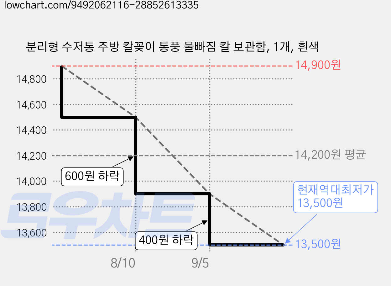분리형 수저통 주방 칼꽂이 통풍 물빠짐 칼 보관함, 1개, 흰색 가격 변동 차트, 현재가 13,500원, 역대최저가