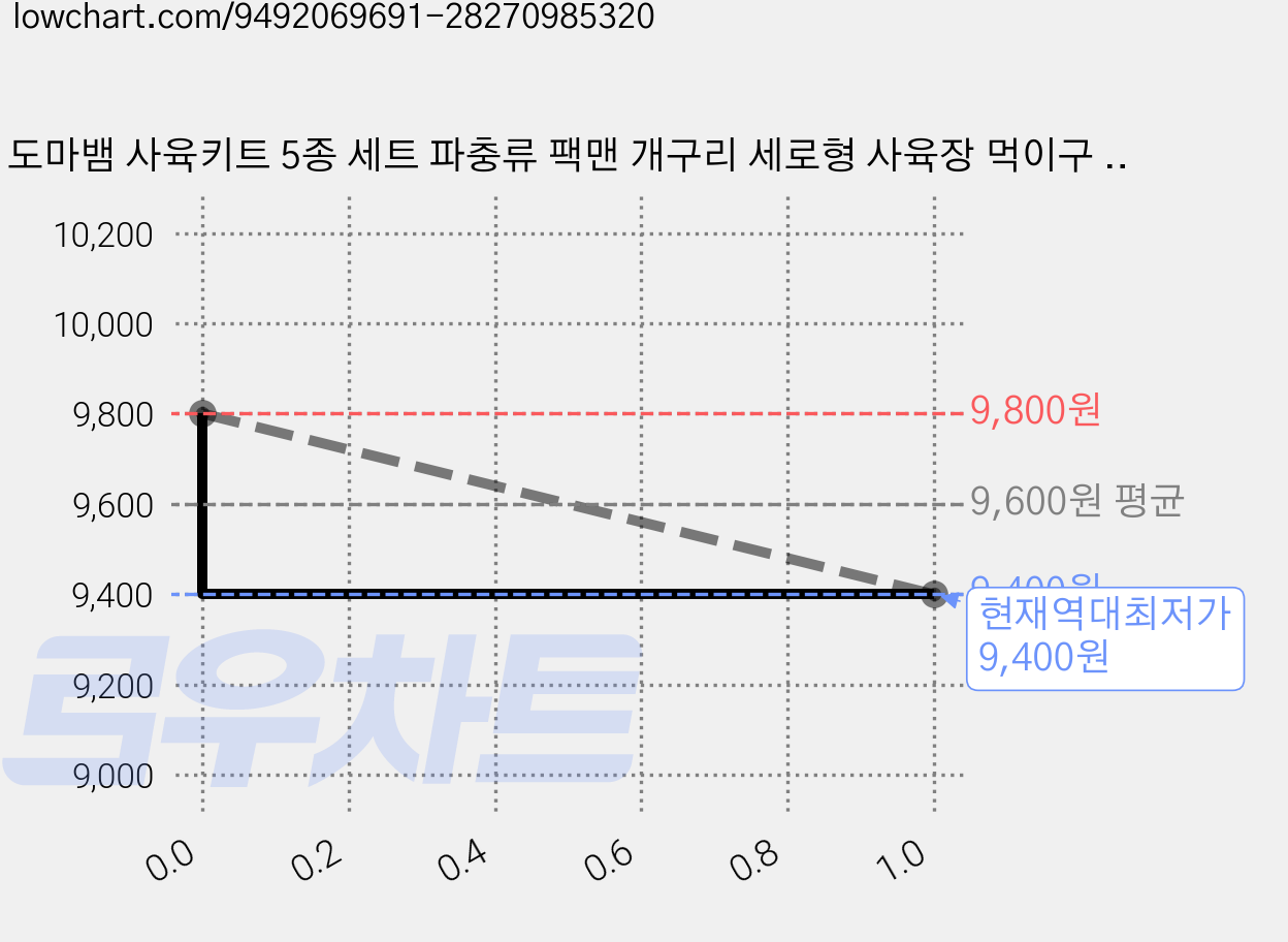 도마뱀 사육키트 5종 세트 파충류 팩맨 개구리 세로형 사육장 먹이구 은신처 핀셋, 5개, 혼합 가격 변동 차트, 현재가 9,400원, 역대최저가