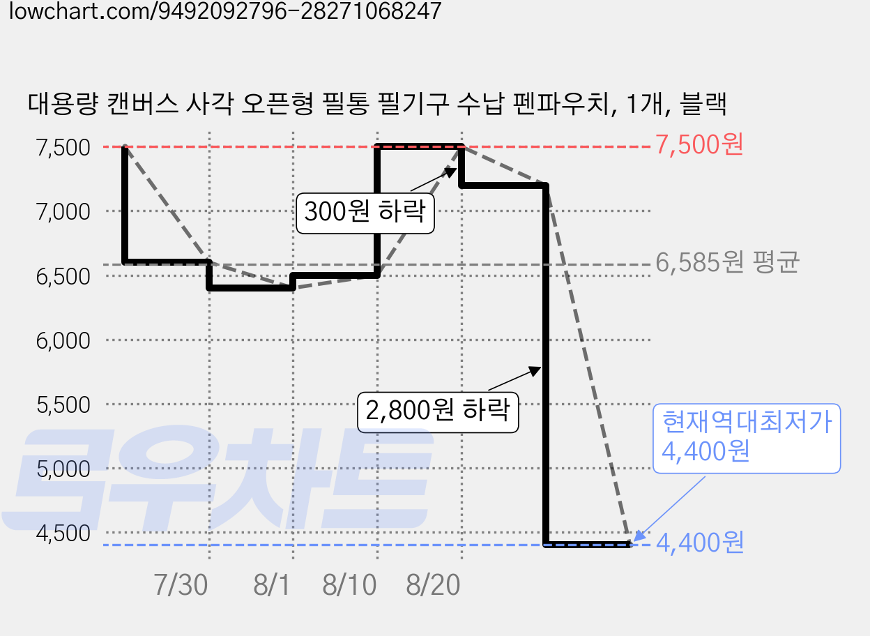 대용량 캔버스 사각 오픈형 필통 필기구 수납 펜파우치, 1개, 블랙 가격 변동 차트, 현재가 4,400원, 역대최저가