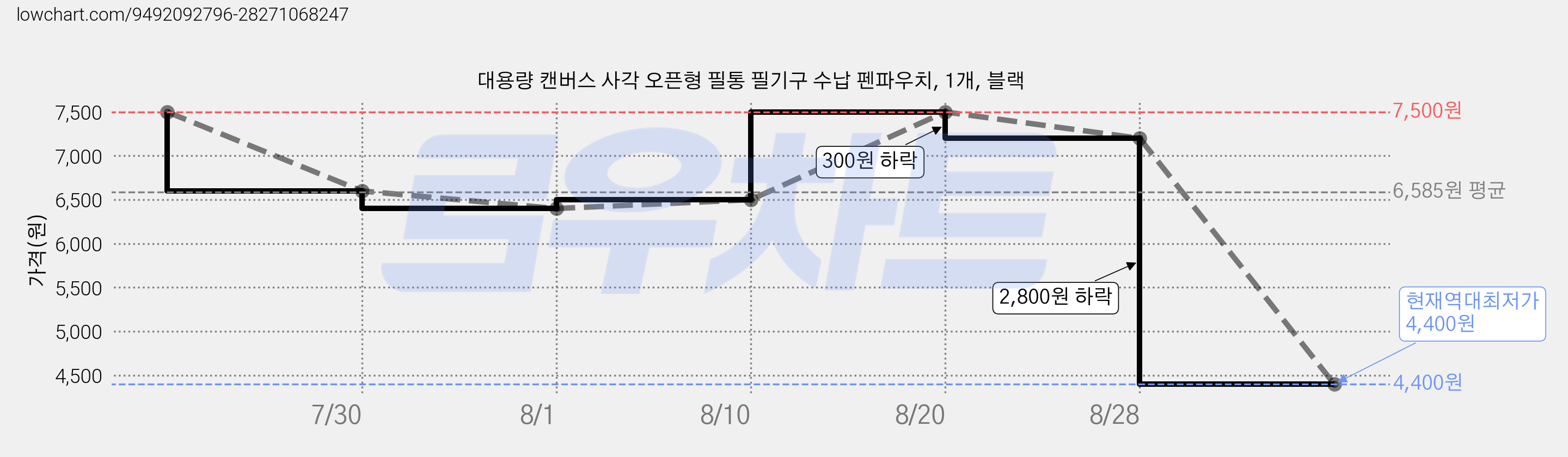 대용량 캔버스 사각 오픈형 필통 필기구 수납 펜파우치, 1개, 블랙 가격 변동 차트, 현재가 4,400원, 역대최저가