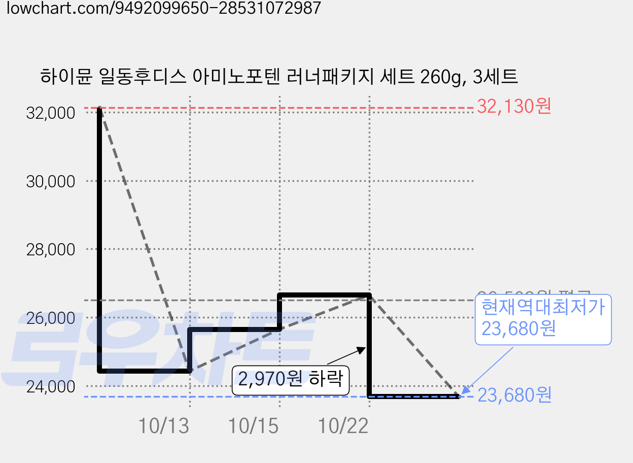 하이뮨 일동후디스 아미노포텐 러너패키지 세트 260g, 3세트 가격 변동 차트, 현재가 23,680원, 역대최저가