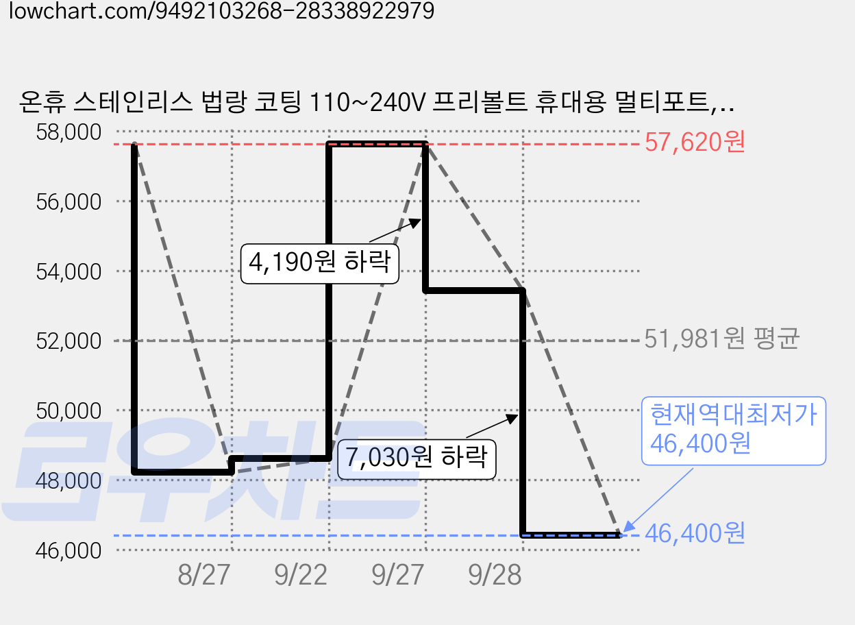 온휴 스테인리스 법랑 코팅 110~240V 프리볼트 휴대용 멀티포트, OHA-EK10TW 가격 변동 차트, 현재가 46,400원, 역대최저가