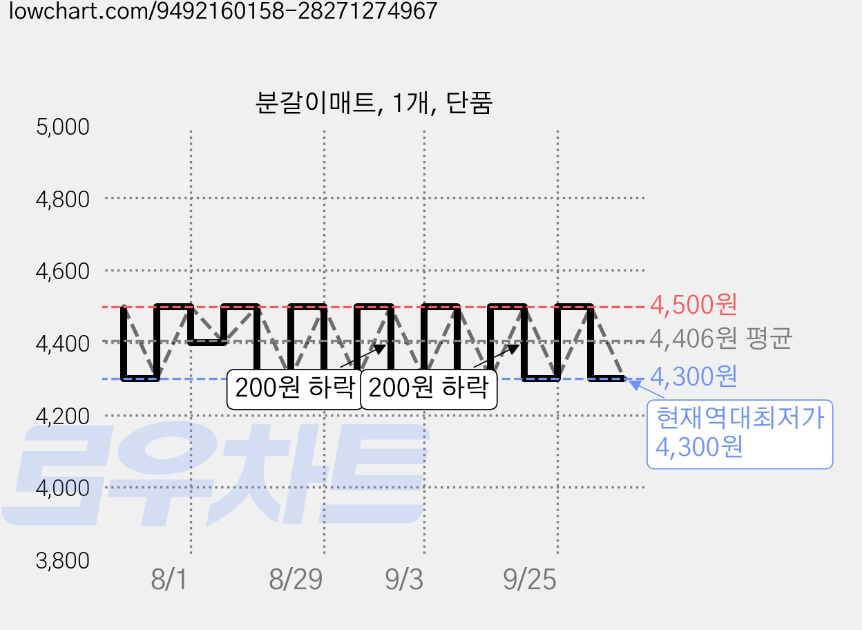 분갈이매트, 1개, 단품 가격 변동 차트, 현재가 4,300원, 역대최저가