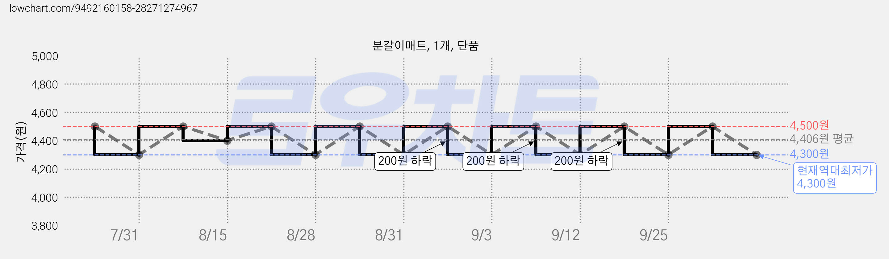 분갈이매트, 1개, 단품 가격 변동 차트, 현재가 4,300원, 역대최저가