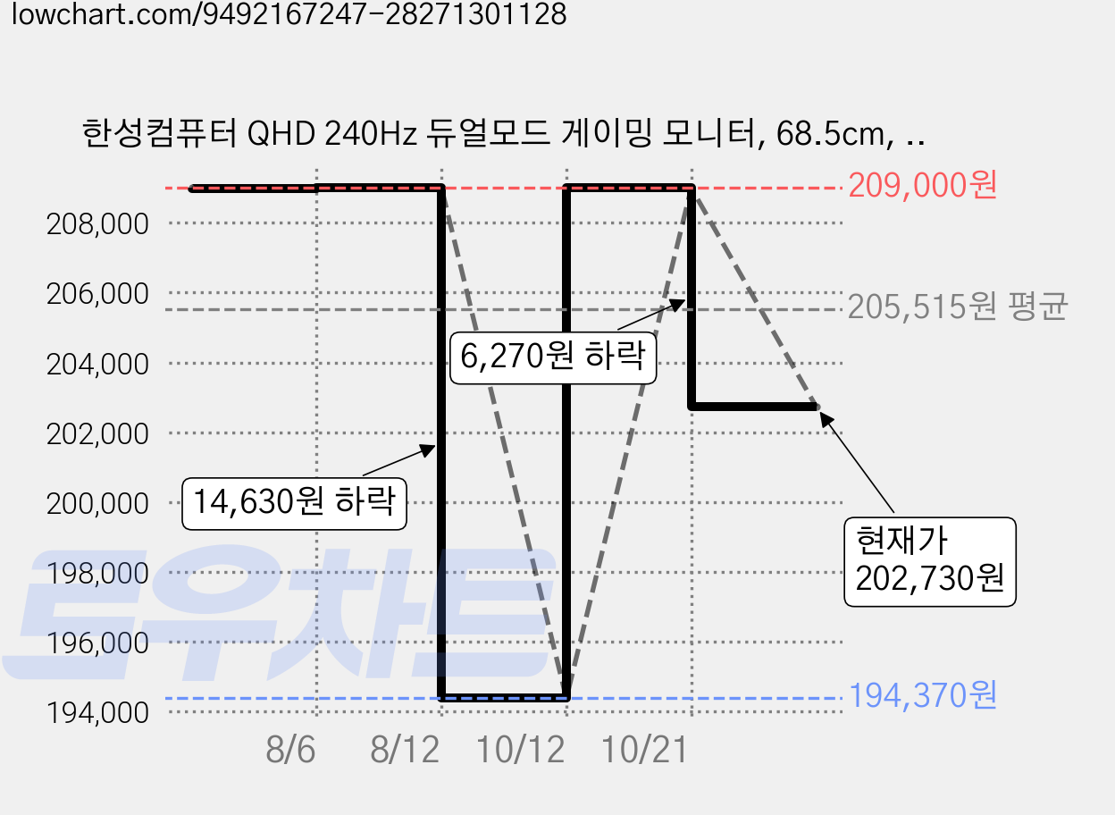 한성컴퓨터 QHD 240Hz 듀얼모드 게이밍 모니터, 68.5cm, TFG27Q24V(일반) 가격 변동 차트, 현재가 202,730원, 관측 최저가 191,940원