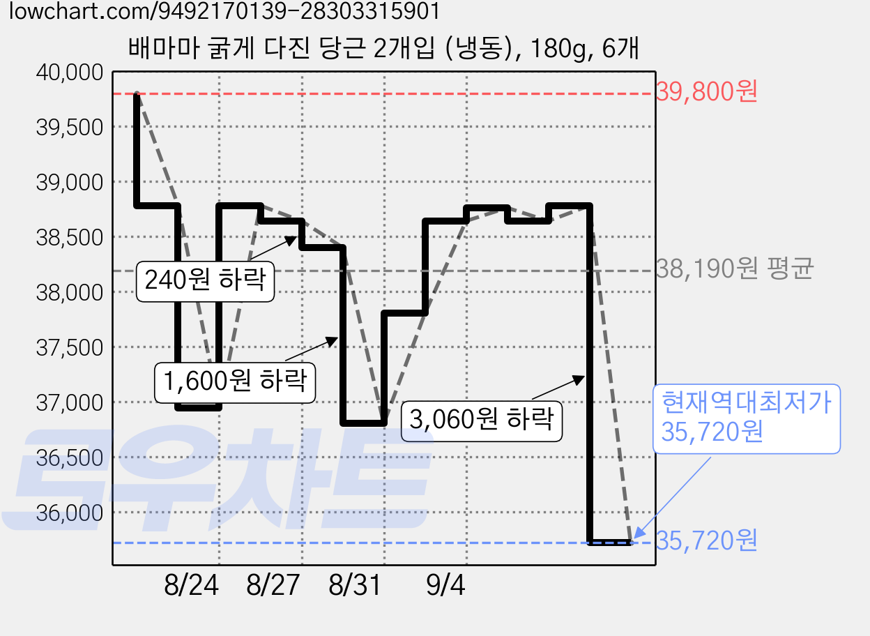 배마마 굵게 다진 당근 2개입 (냉동), 180g, 6개 가격 변동 차트, 현재가 35,720원, 역대최저가