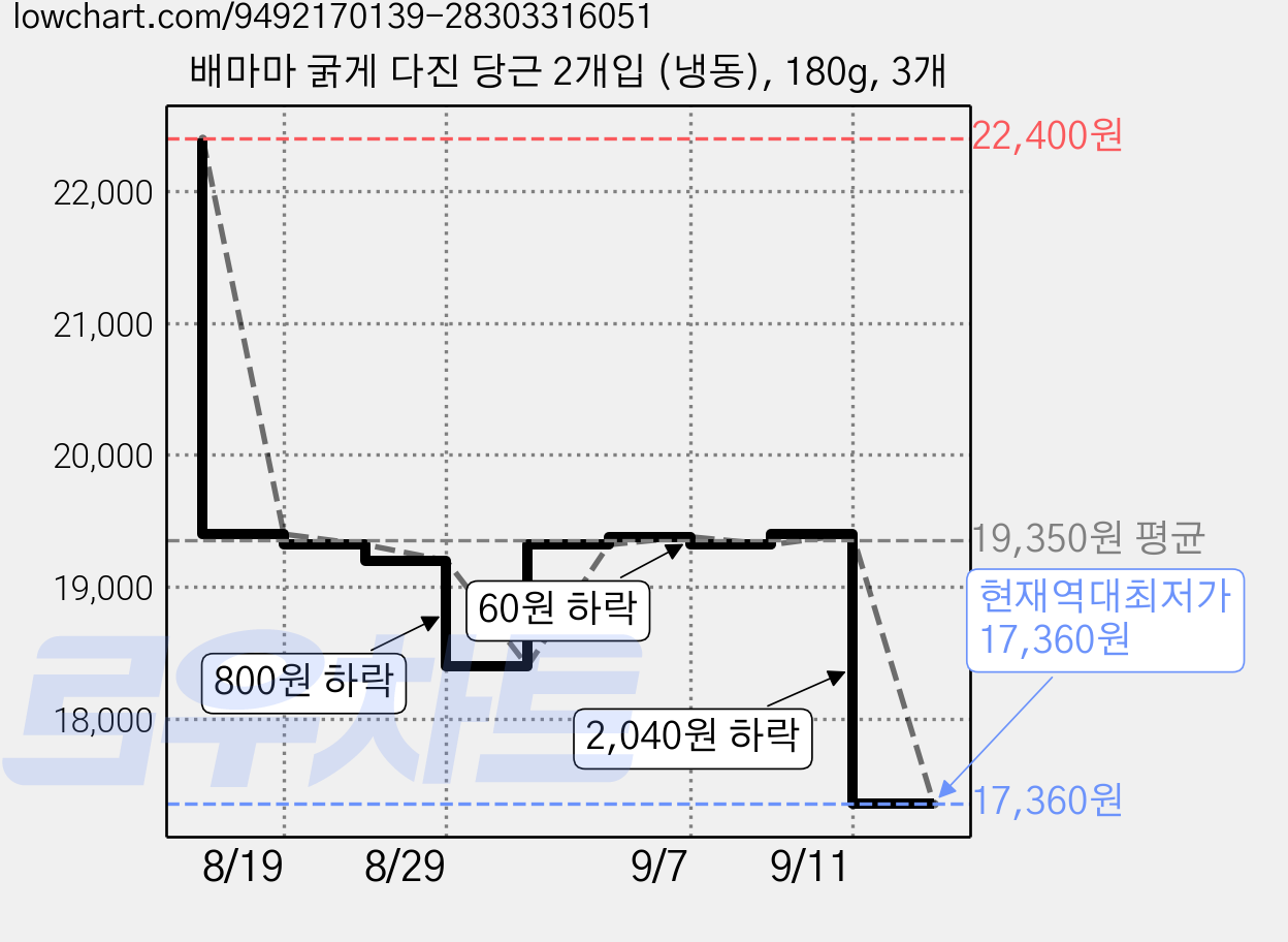 배마마 굵게 다진 당근 2개입 (냉동), 180g, 3개 가격 변동 차트, 현재가 17,360원, 역대최저가
