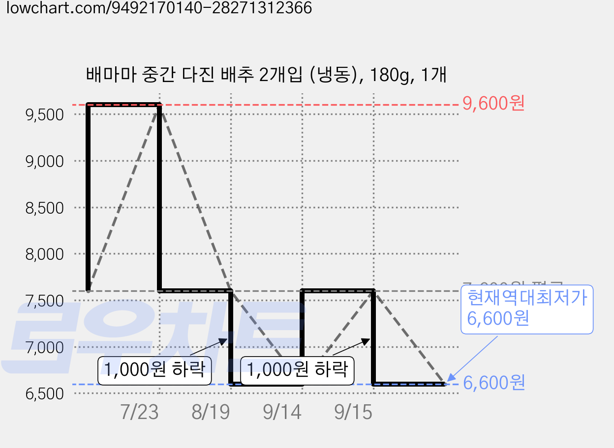 배마마 중간 다진 배추 2개입 (냉동), 180g, 1개 가격 변동 차트, 현재가 6,600원, 역대최저가