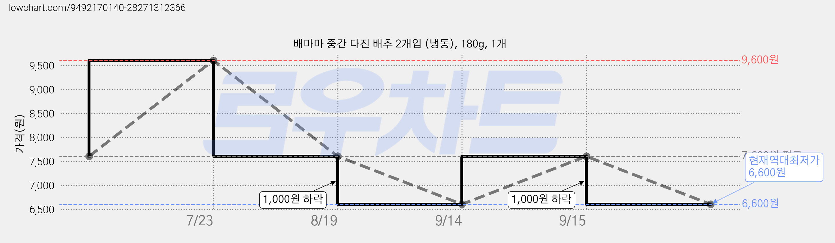 배마마 중간 다진 배추 2개입 (냉동), 180g, 1개 가격 변동 차트, 현재가 6,600원, 역대최저가