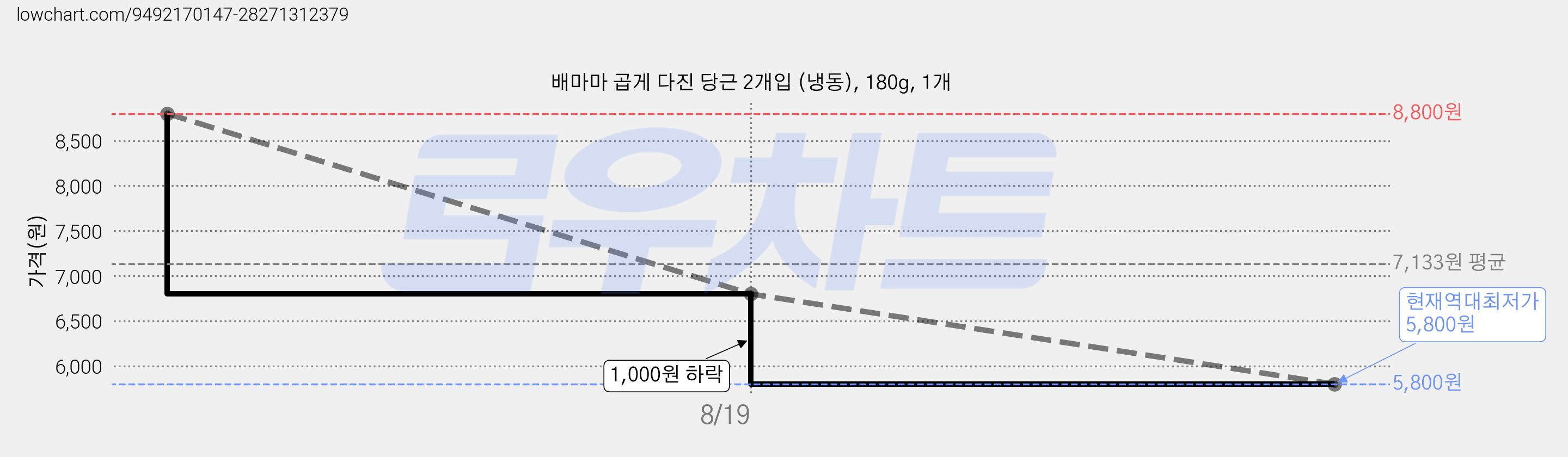 배마마 곱게 다진 당근 2개입 (냉동), 180g, 1개 가격 변동 차트, 현재가 5,800원, 역대최저가