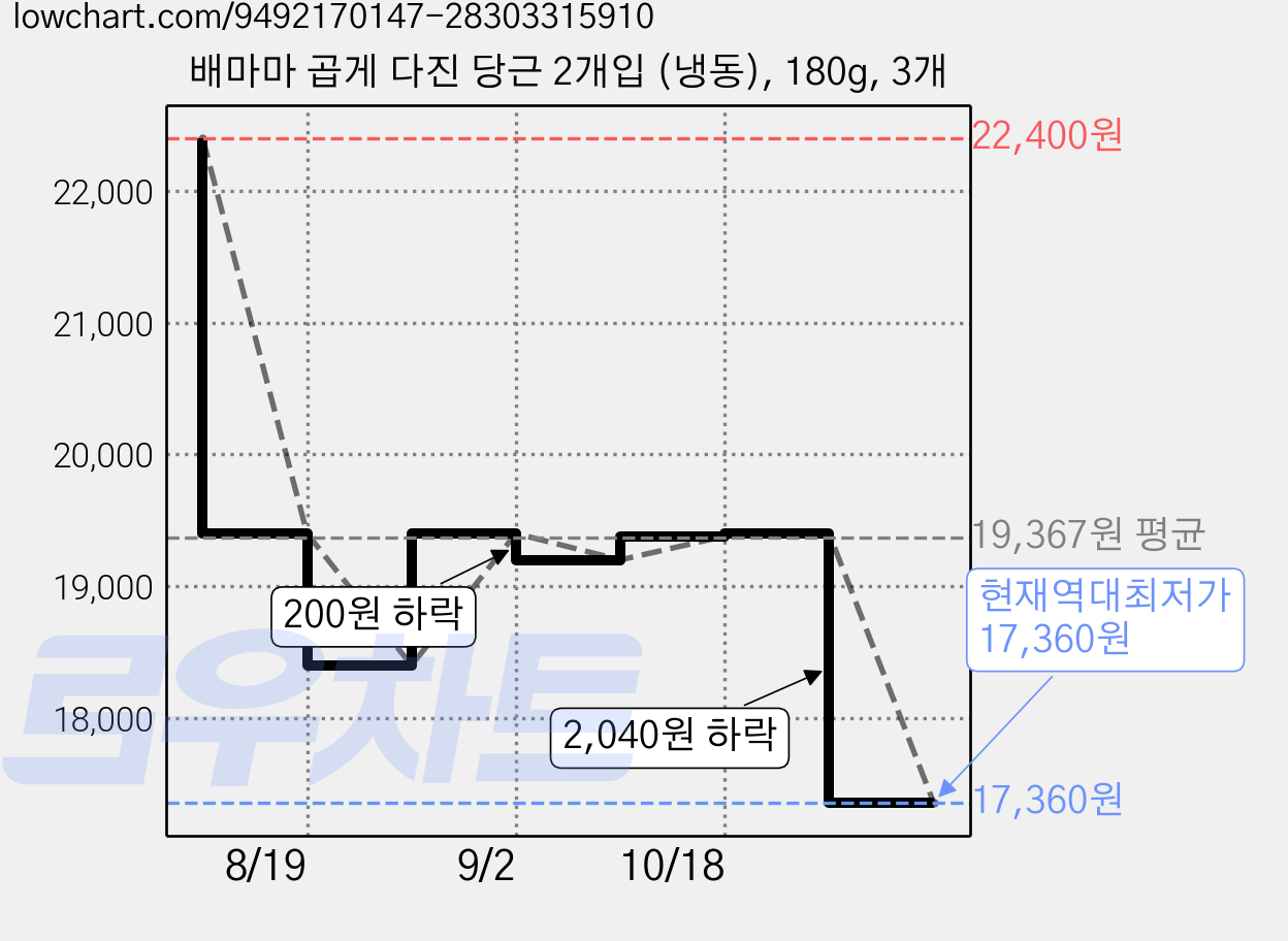 배마마 곱게 다진 당근 2개입 (냉동), 180g, 3개 가격 변동 차트, 현재가 17,360원, 역대최저가
