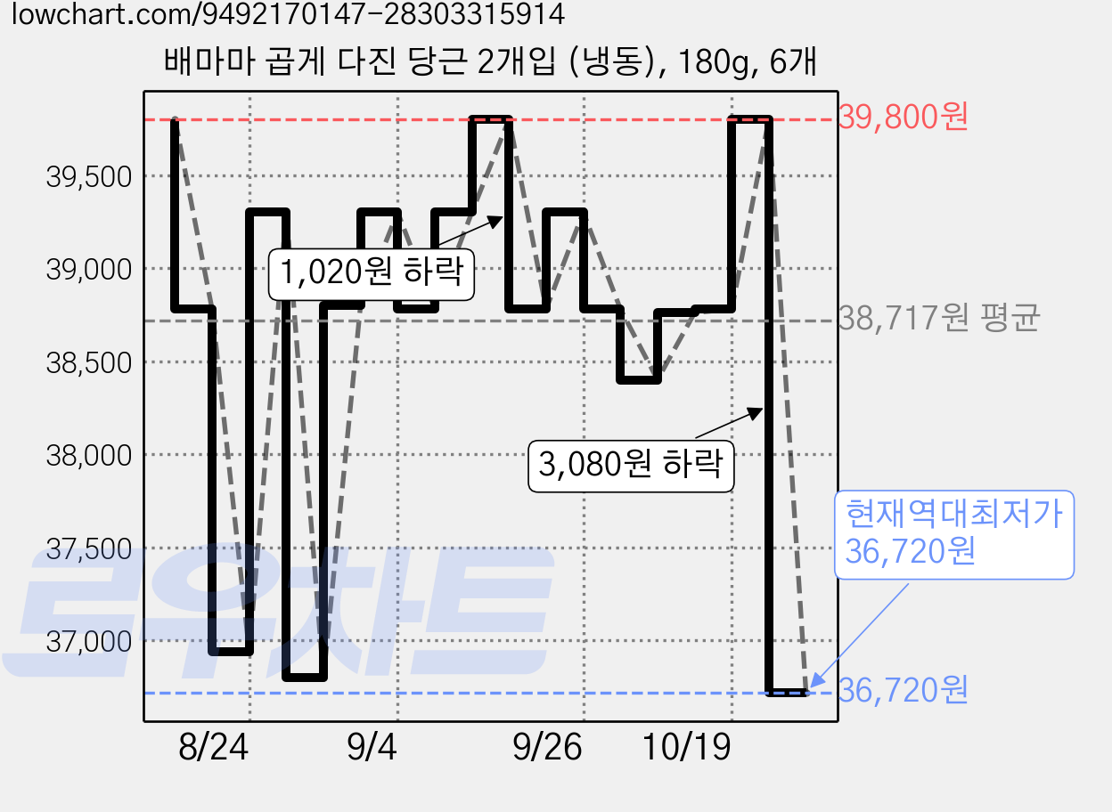 배마마 곱게 다진 당근 2개입 (냉동), 180g, 6개 가격 변동 차트, 현재가 36,720원, 역대최저가