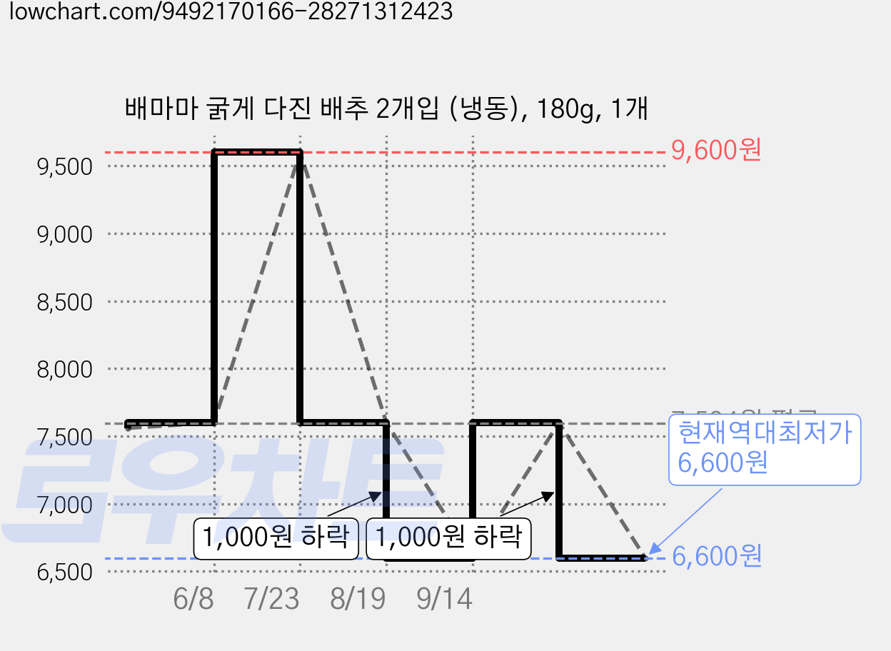 배마마 굵게 다진 배추 2개입 (냉동), 180g, 1개 가격 변동 차트, 현재가 6,600원, 역대최저가