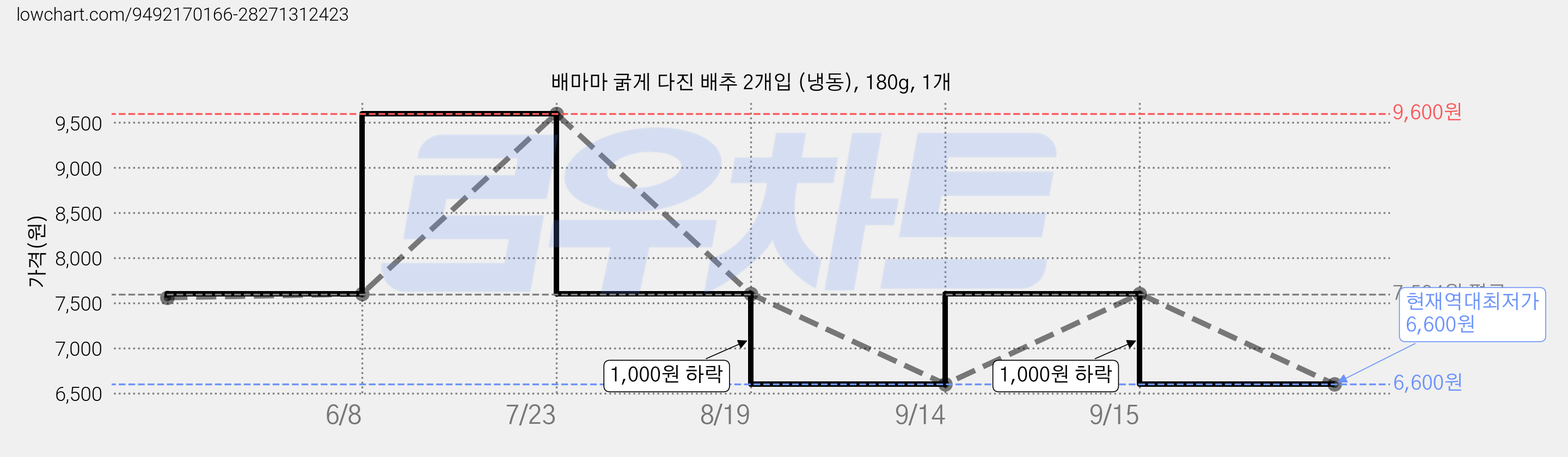 배마마 굵게 다진 배추 2개입 (냉동), 180g, 1개 가격 변동 차트, 현재가 6,600원, 역대최저가