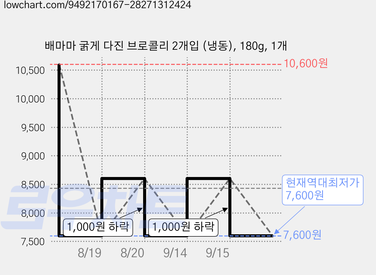 배마마 굵게 다진 브로콜리 2개입 (냉동), 180g, 1개 가격 변동 차트, 현재가 7,600원, 역대최저가
