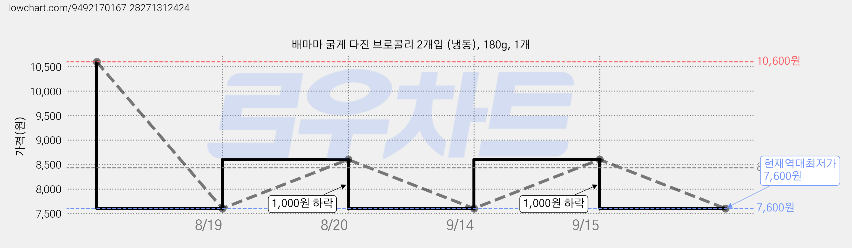 배마마 굵게 다진 브로콜리 2개입 (냉동), 180g, 1개 가격 변동 차트, 현재가 7,600원, 역대최저가
