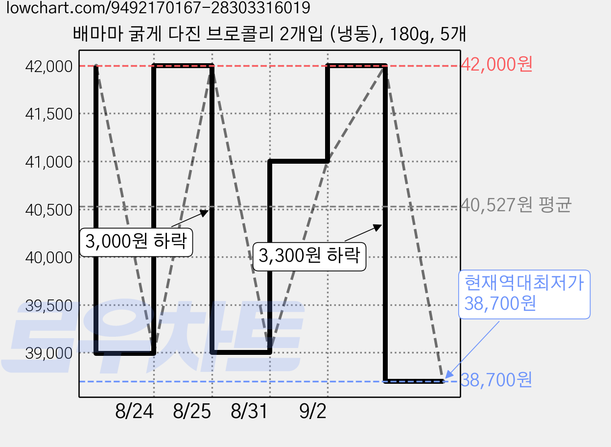 배마마 굵게 다진 브로콜리 2개입 (냉동), 180g, 5개 가격 변동 차트, 현재가 38,700원, 역대최저가
