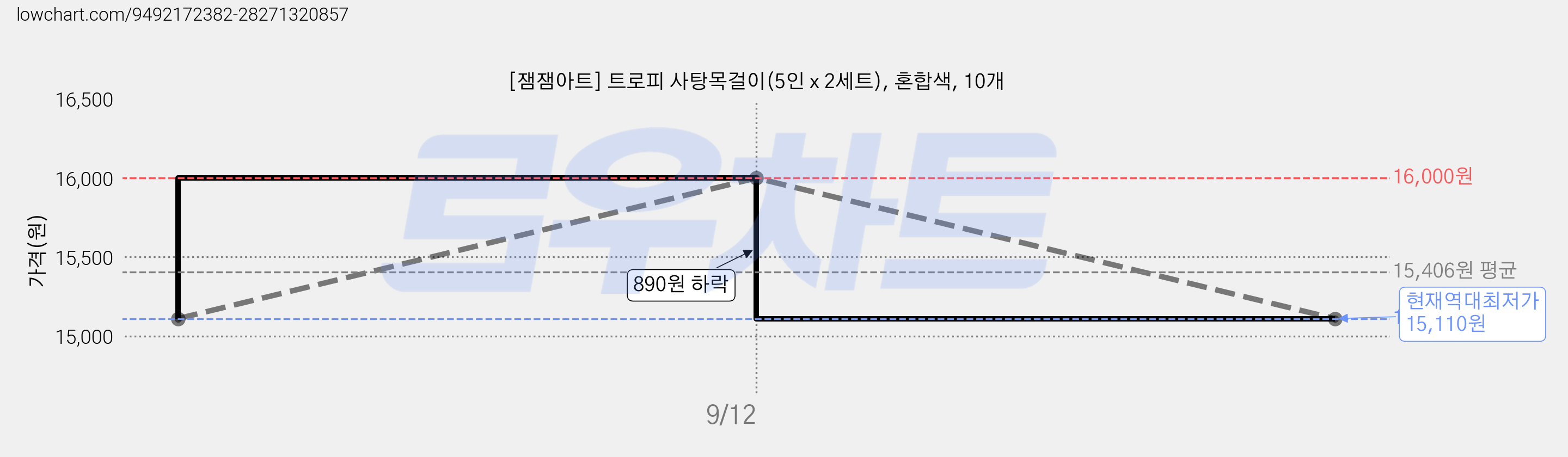 [잼잼아트] 트로피 사탕목걸이(5인 x 2세트), 혼합색, 10개 가격 변동 차트, 현재가 15,110원, 역대최저가