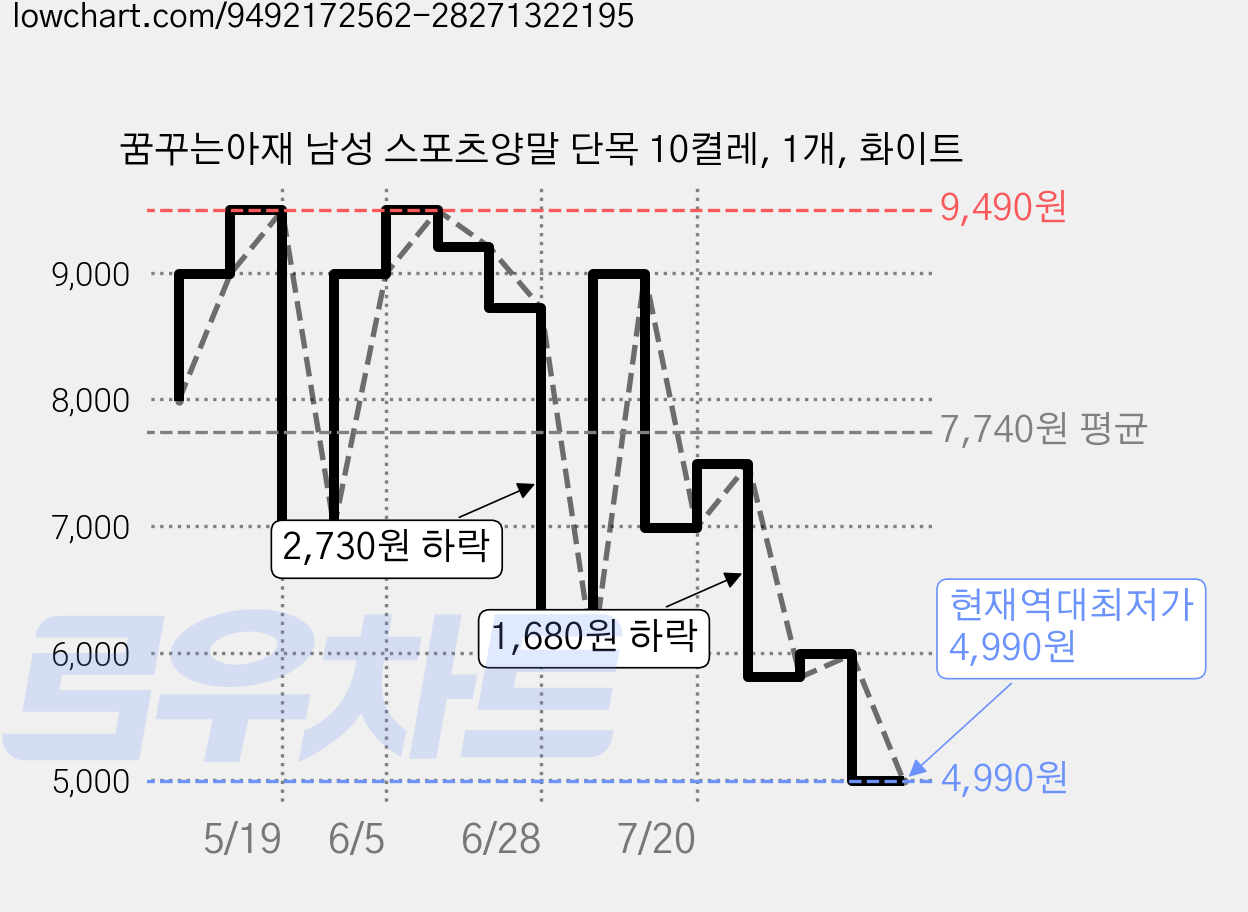 꿈꾸는아재 남성 스포츠양말 단목 10켤레, 1개, 화이트 가격 변동 차트, 현재가 4,990원, 역대최저가