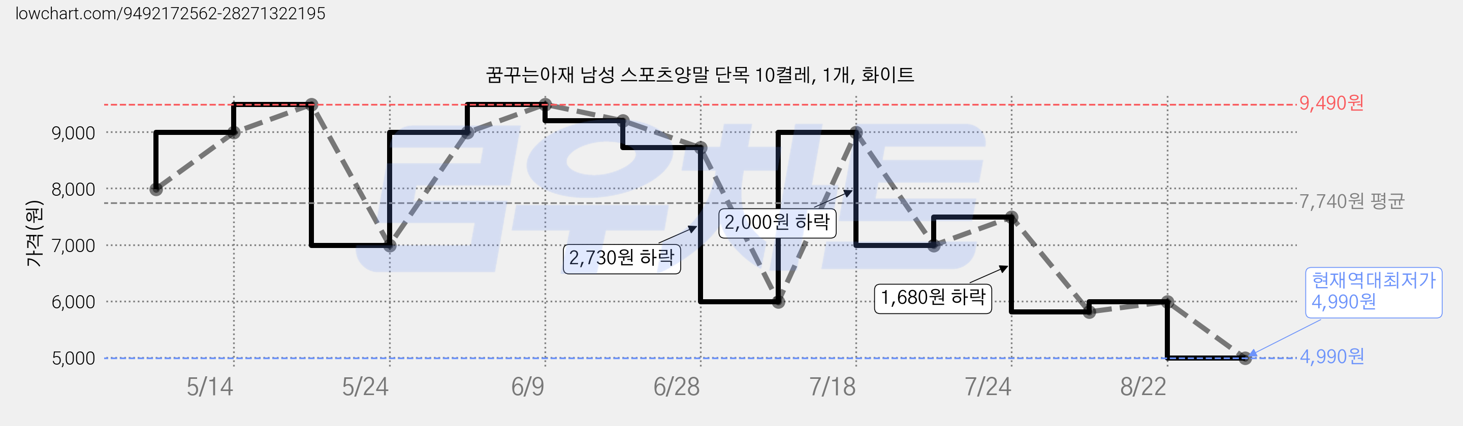 꿈꾸는아재 남성 스포츠양말 단목 10켤레, 1개, 화이트 가격 변동 차트, 현재가 4,990원, 역대최저가