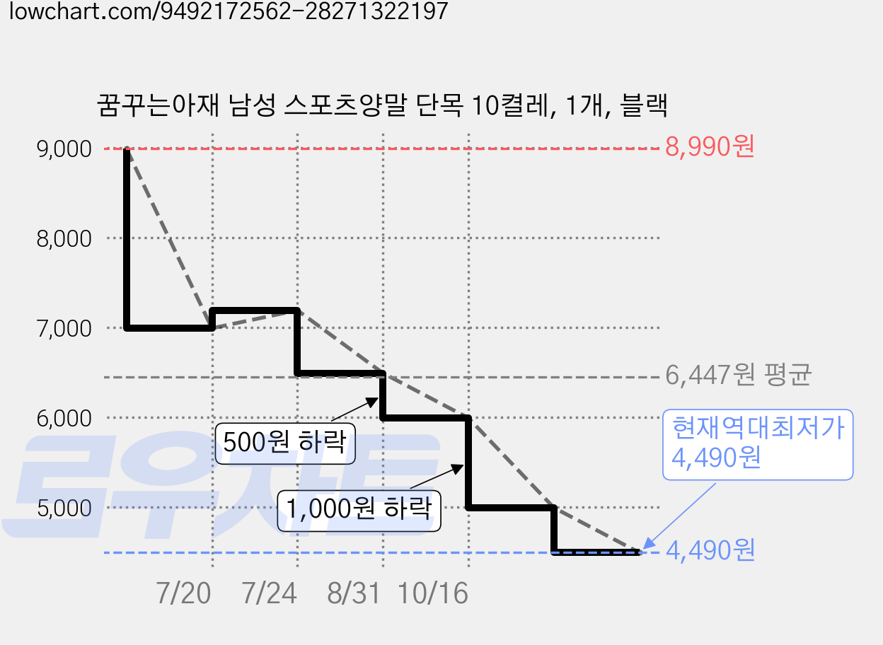 꿈꾸는아재 남성 스포츠양말 단목 10켤레, 1개, 블랙 가격 변동 차트, 현재가 4,490원, 역대최저가