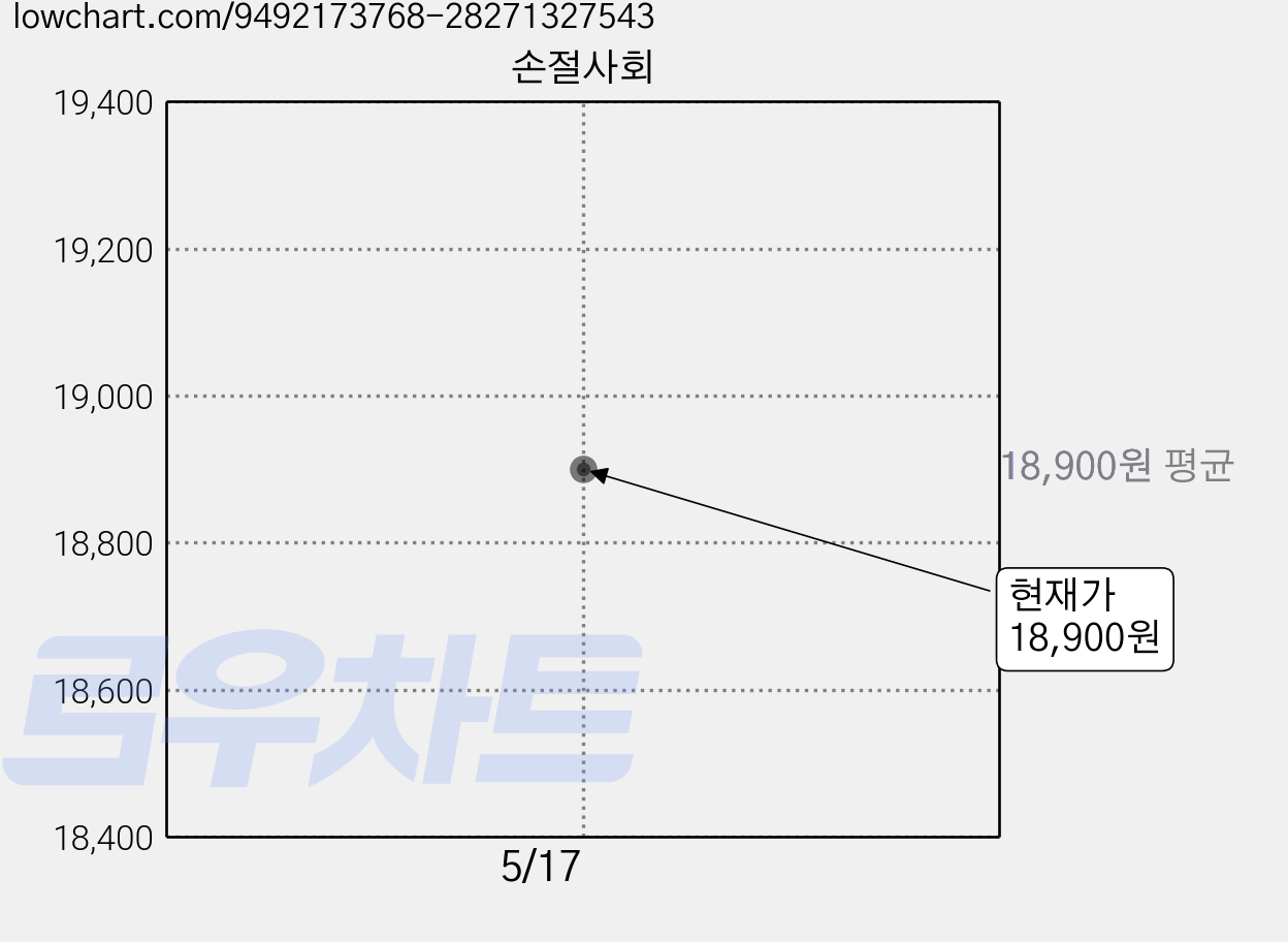 손절사회 가격 변동 차트, 현재가 18,900원