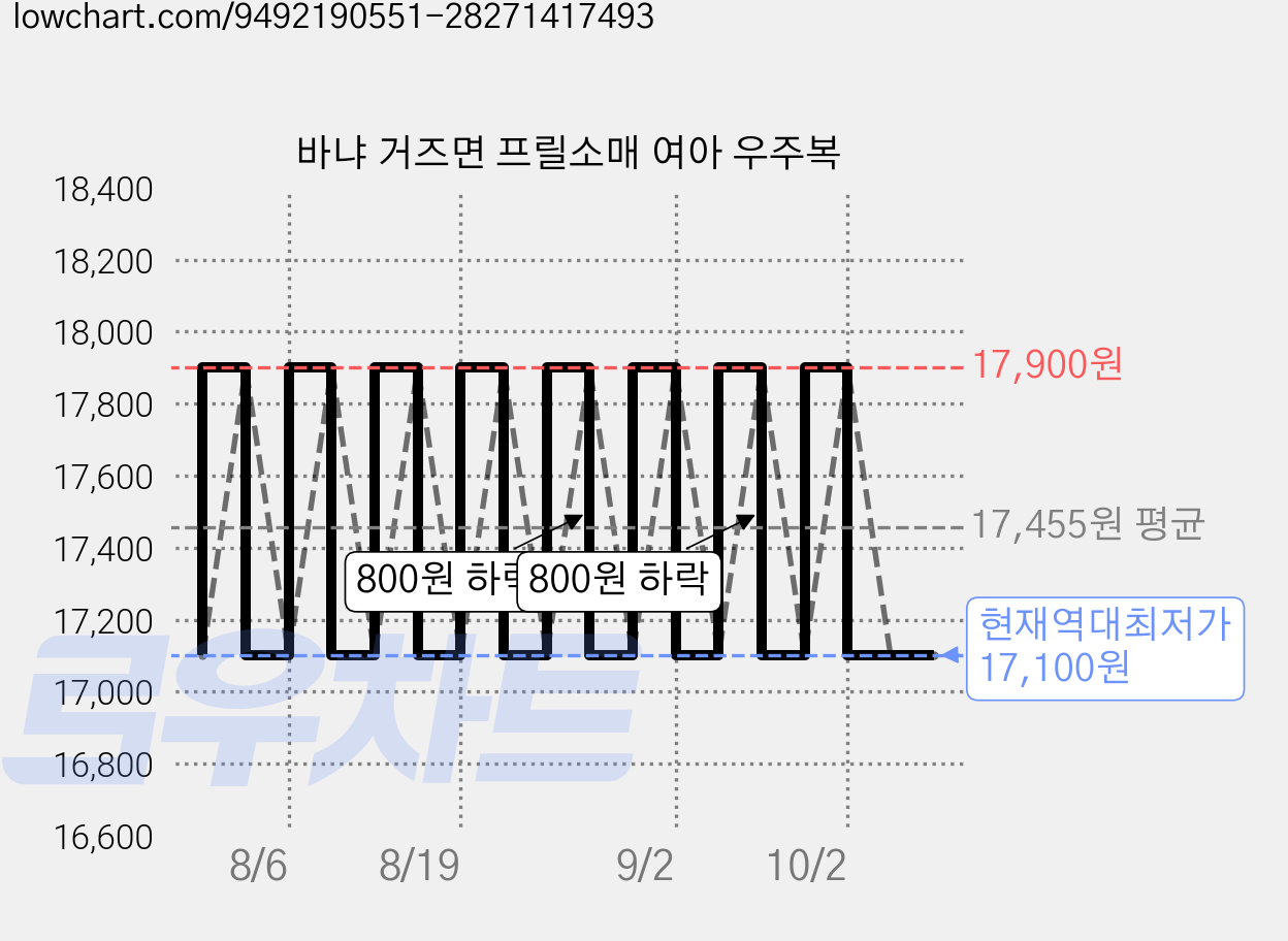 바냐 거즈면 프릴소매 여아 우주복 가격 변동 차트, 현재가 17,100원, 역대최저가