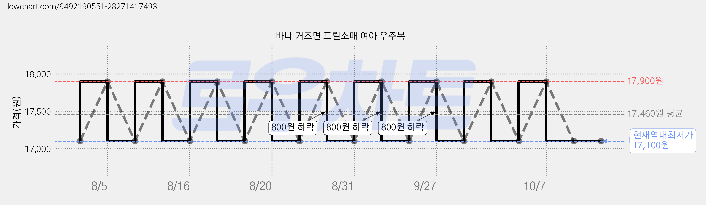 바냐 거즈면 프릴소매 여아 우주복 가격 변동 차트, 현재가 17,100원, 역대최저가