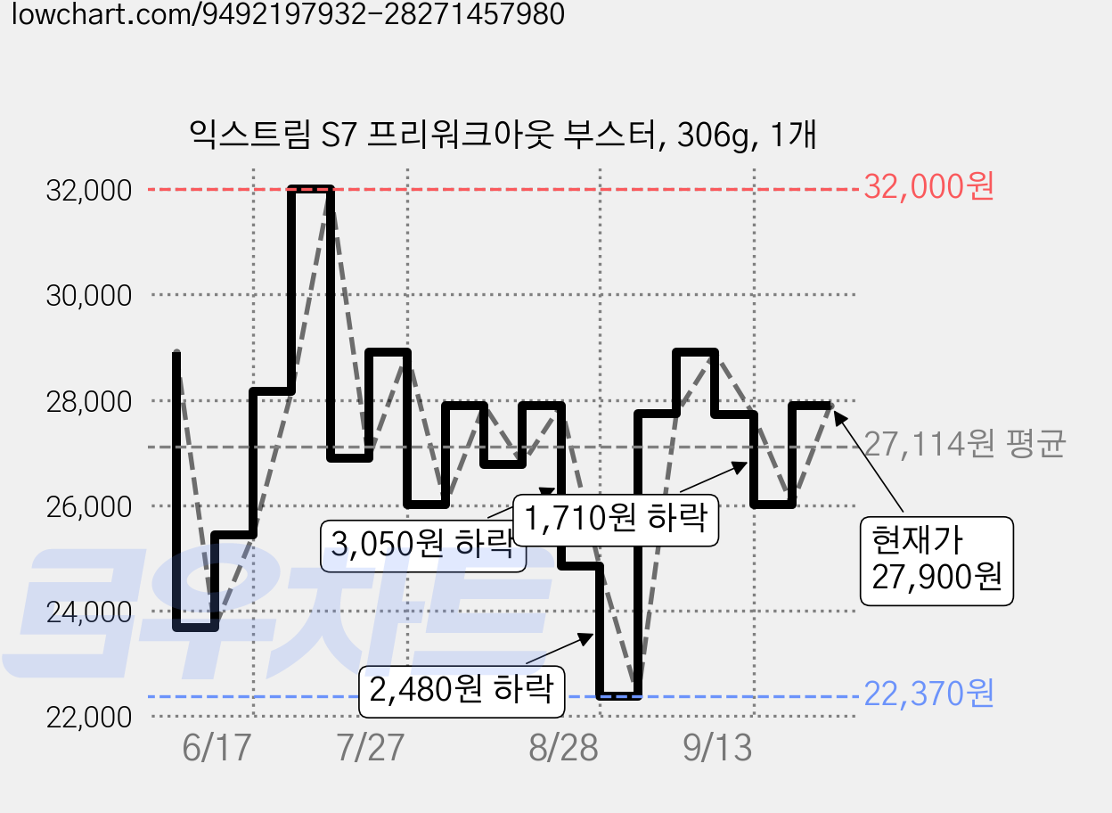익스트림 S7 프리워크아웃 부스터, 306g, 1개 가격 변동 차트, 현재가 27,900원, 관측 최저가 22,360원