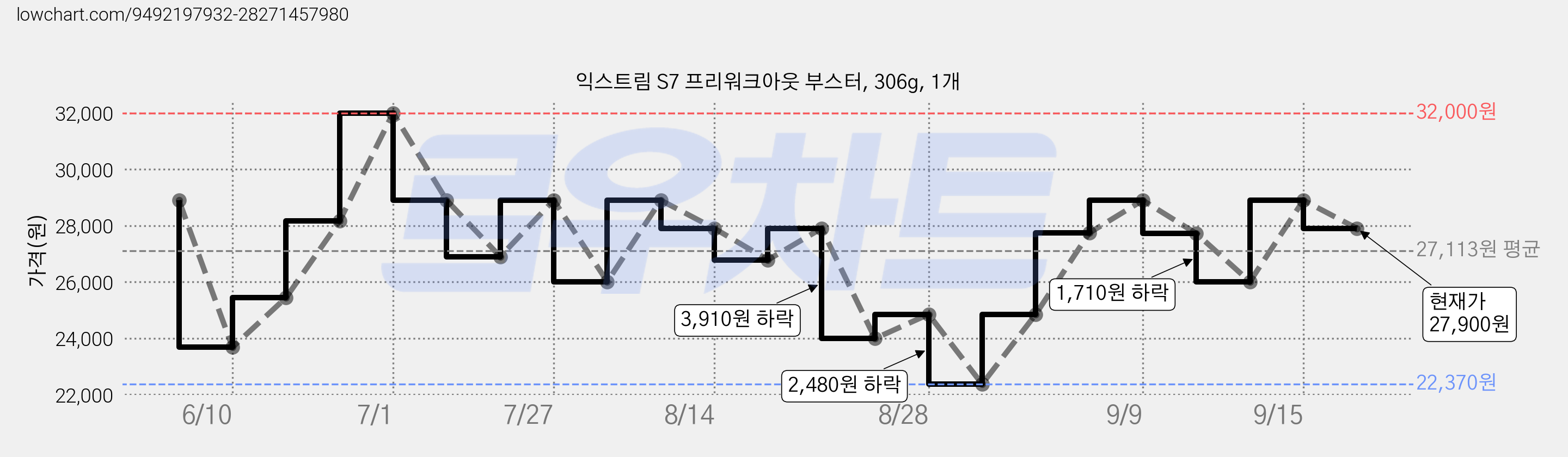 익스트림 S7 프리워크아웃 부스터, 306g, 1개 가격 변동 차트, 현재가 27,900원, 관측 최저가 22,360원