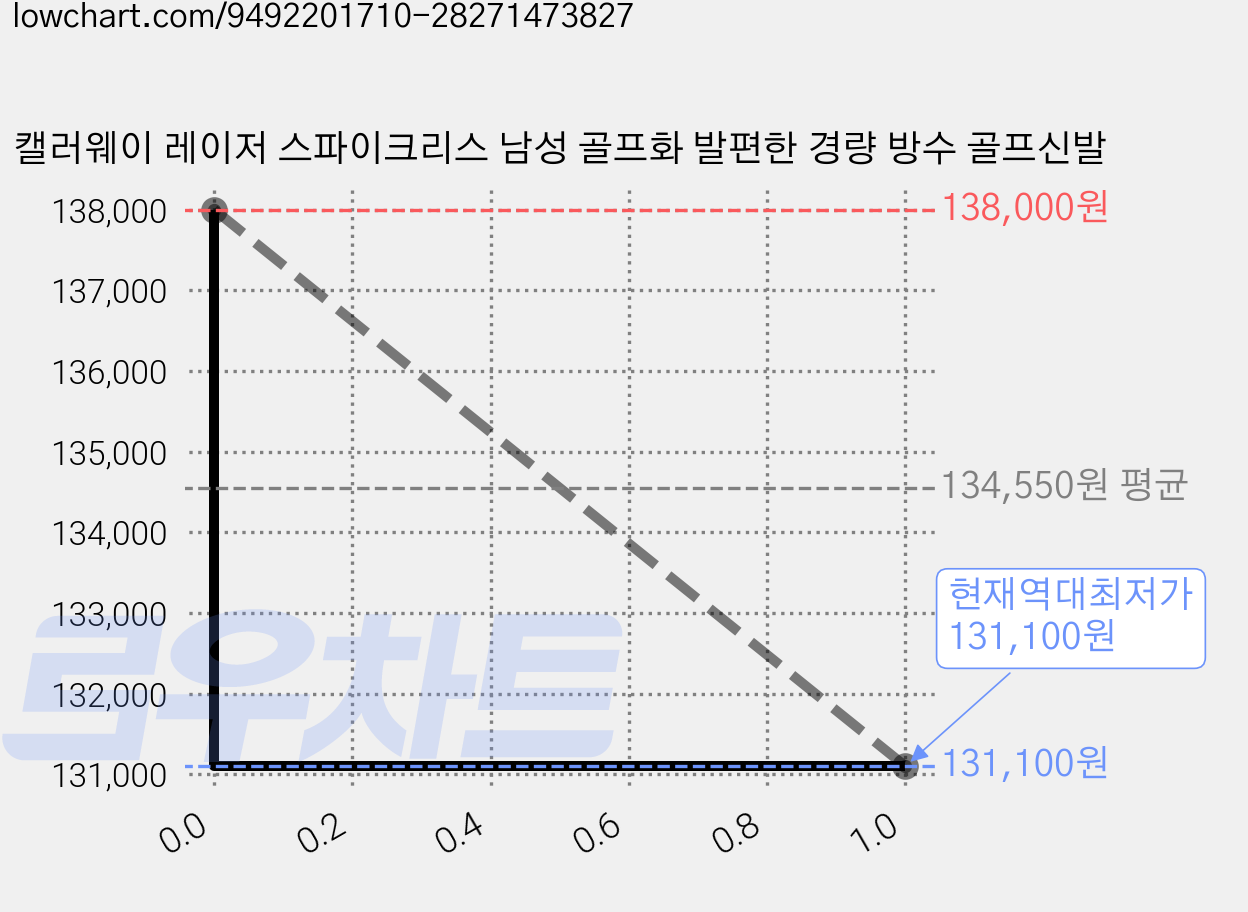 캘러웨이 레이저 스파이크리스 남성 골프화 발편한 경량 방수 골프신발 가격 변동 차트, 현재가 131,100원, 역대최저가