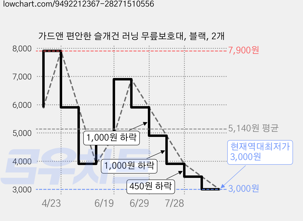 가드앤 편안한 슬개건 러닝 무릎보호대, 블랙, 2개 가격 변동 차트, 현재가 3,000원, 역대최저가