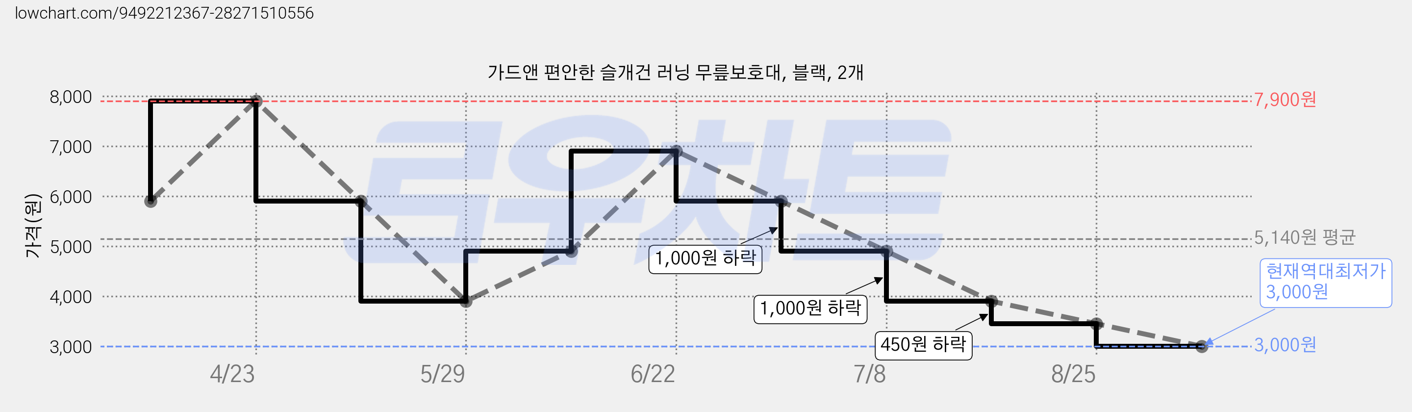 가드앤 편안한 슬개건 러닝 무릎보호대, 블랙, 2개 가격 변동 차트, 현재가 3,000원, 역대최저가