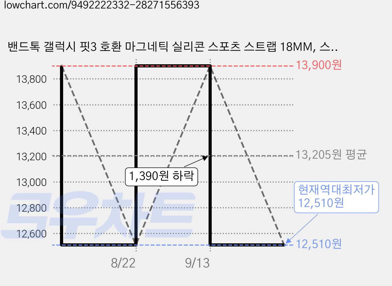 밴드톡 갤럭시 핏3 호환 마그네틱 실리콘 스포츠 스트랩 18MM, 스타라이트, 1개 가격 변동 차트, 현재가 12,510원, 역대최저가