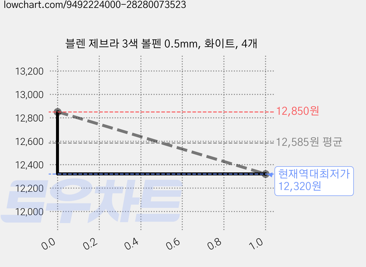 블렌 제브라 3색 볼펜 0.5mm, 화이트, 4개 가격 변동 차트, 현재가 12,320원, 역대최저가