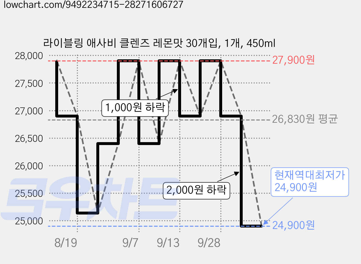 라이블링 애사비 클렌즈 레몬맛 30개입, 1개, 450ml 가격 변동 차트, 현재가 24,900원, 역대최저가