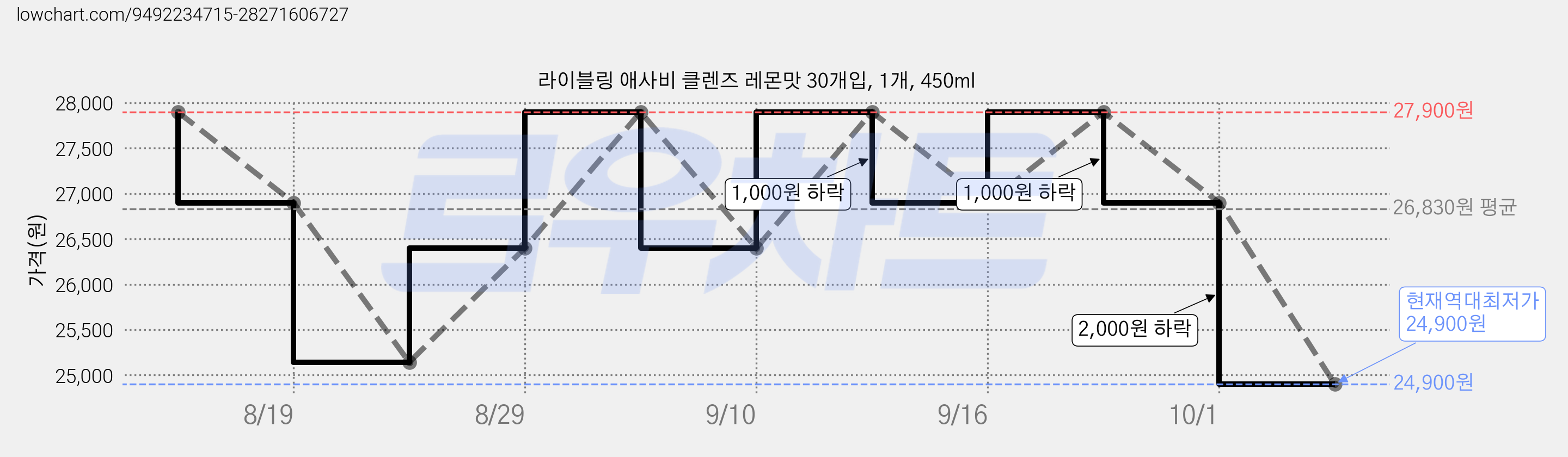 라이블링 애사비 클렌즈 레몬맛 30개입, 1개, 450ml 가격 변동 차트, 현재가 24,900원, 역대최저가
