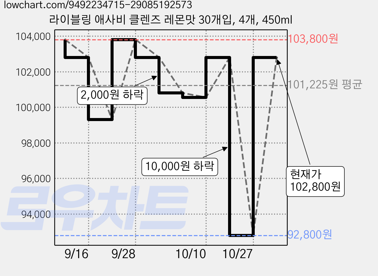 라이블링 애사비 클렌즈 레몬맛 30개입, 4개, 450ml 가격 변동 차트, 현재가 92,800원, 역대최저가