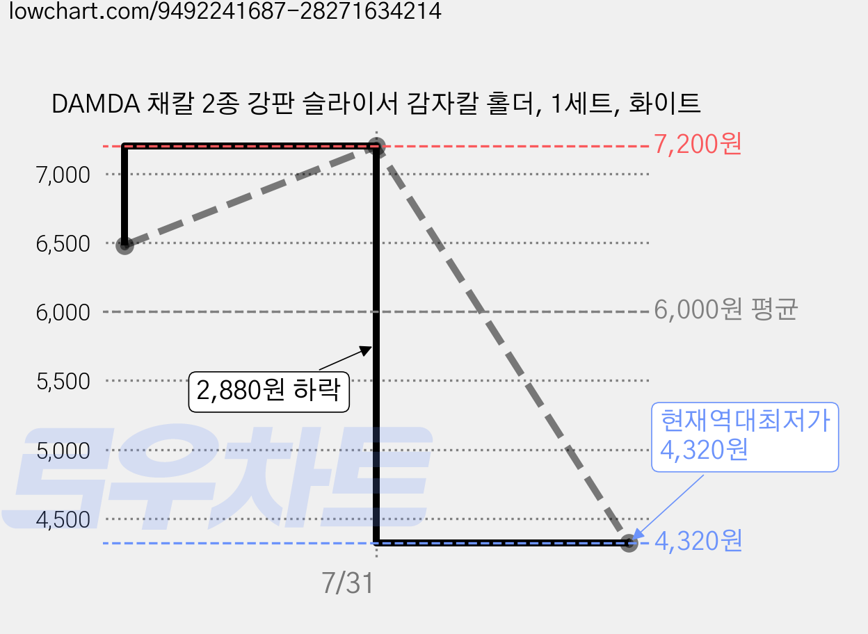 DAMDA 채칼 2종 강판 슬라이서 감자칼 홀더, 1세트, 화이트 가격 변동 차트, 현재가 4,320원, 역대최저가
