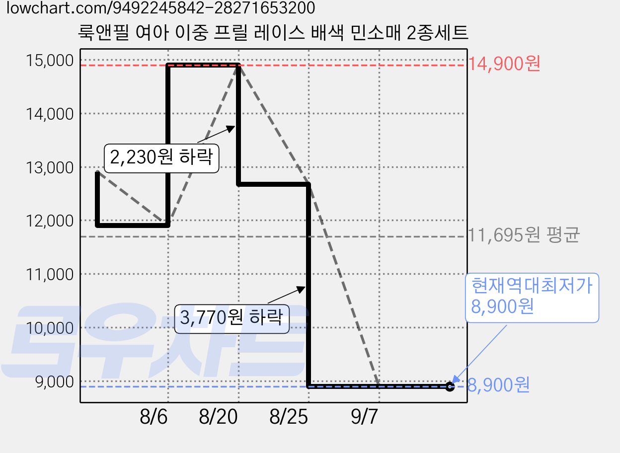 룩앤필 여아 이중 프릴 레이스 배색 민소매 2종세트 가격 변동 차트, 현재가 8,900원, 역대최저가