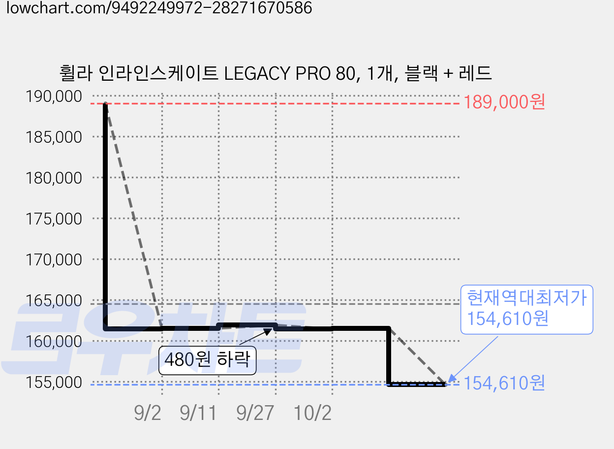 휠라 인라인스케이트 LEGACY PRO 80, 1개, 블랙 + 레드 가격 변동 차트, 현재가 154,610원, 역대최저가