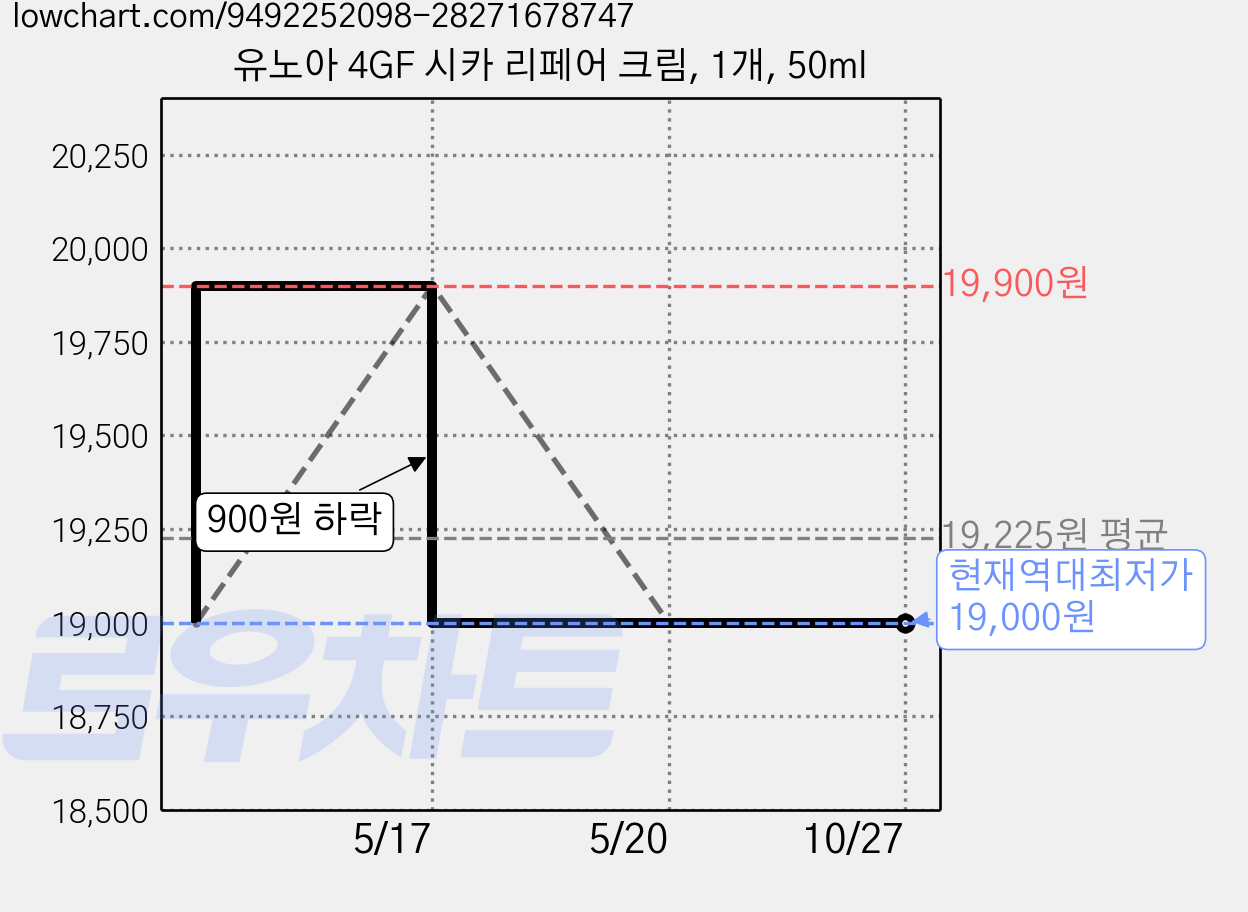 유노아 4GF 시카 리페어 크림, 1개, 50ml 가격 변동 차트, 현재가 19,000원, 역대최저가
