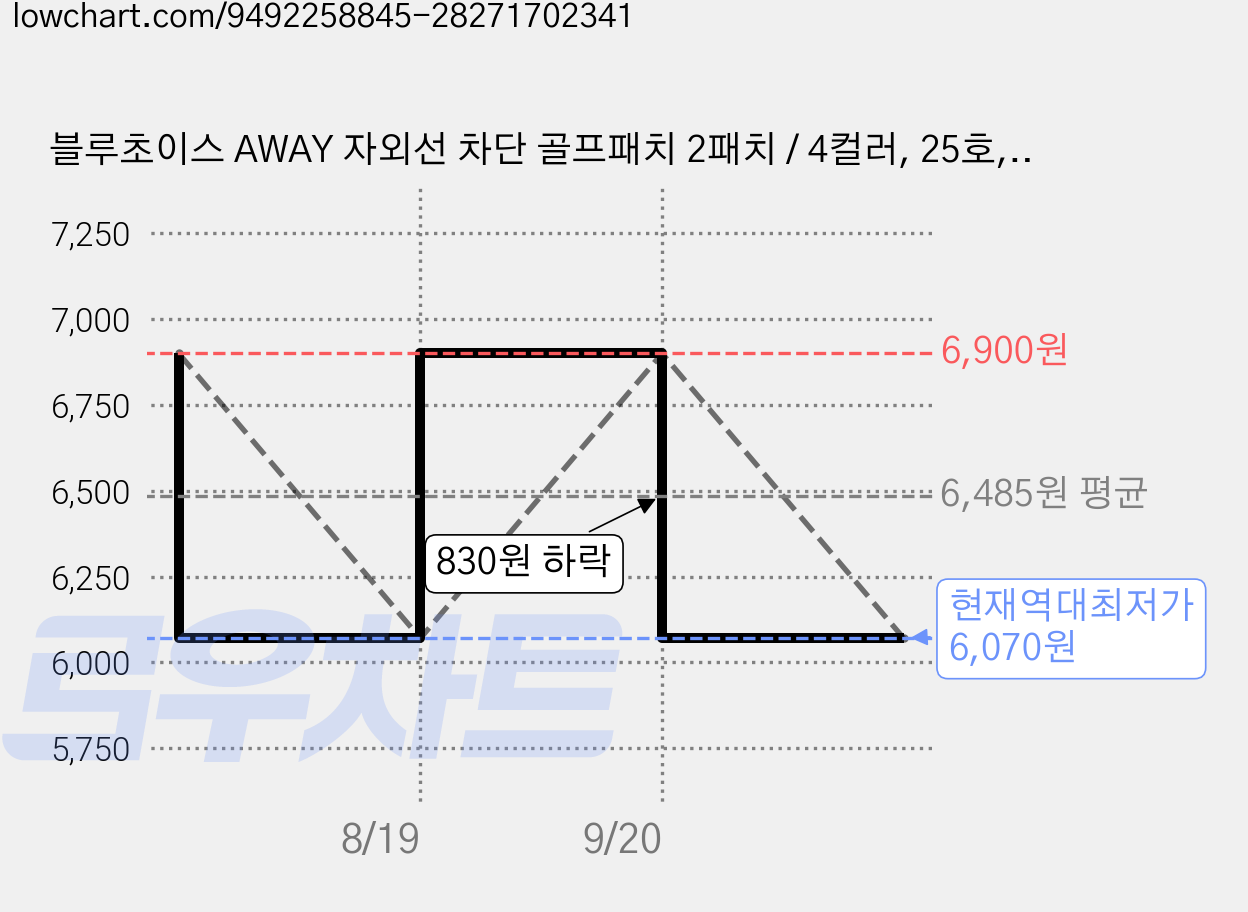블루초이스 AWAY 자외선 차단 골프패치 2패치 / 4컬러, 25호, 5개 가격 변동 차트, 현재가 6,070원, 역대최저가