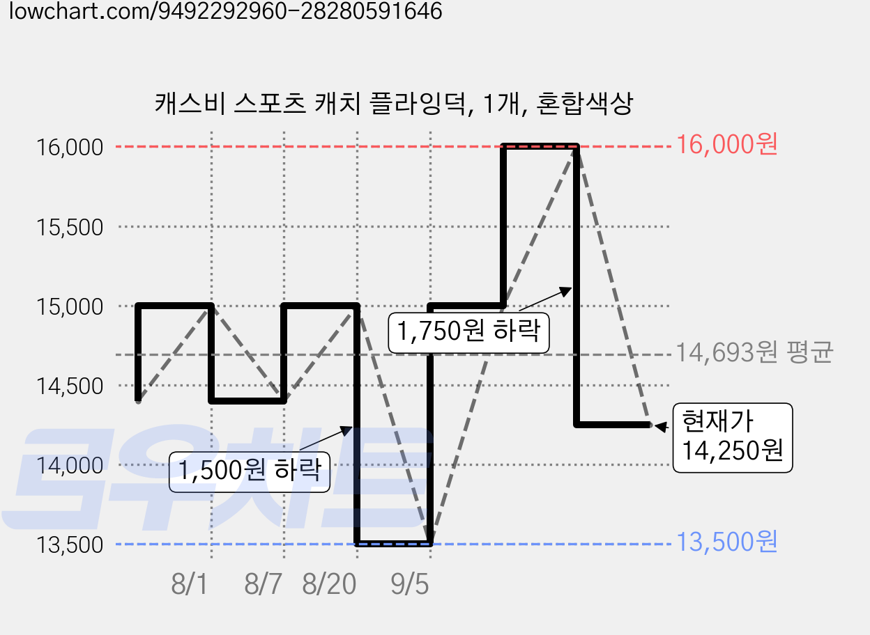 캐스비 스포츠 캐치 플라잉덕, 1개, 혼합색상 가격 변동 차트, 현재가 14,250원, 관측 최저가 13,500원