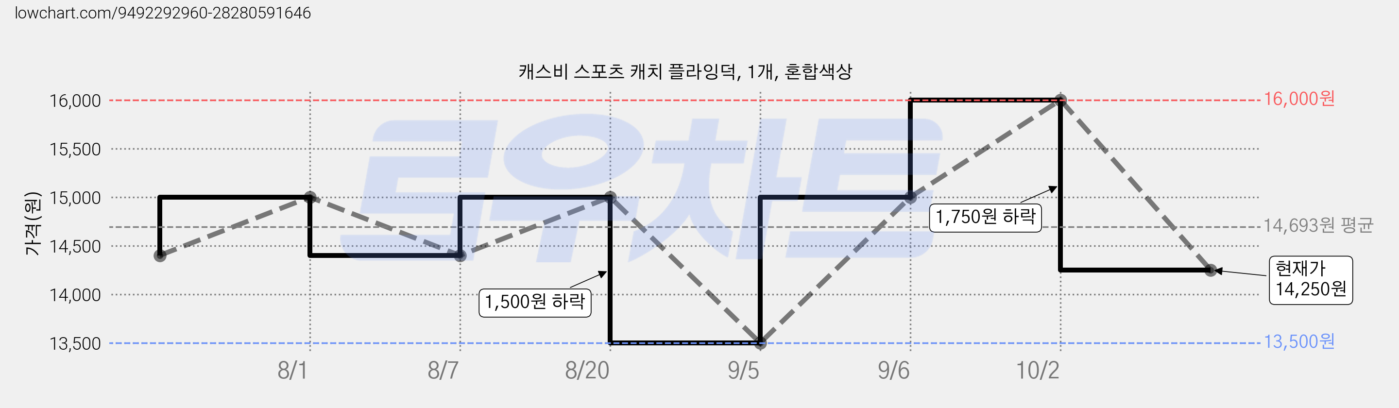 캐스비 스포츠 캐치 플라잉덕, 1개, 혼합색상 가격 변동 차트, 현재가 14,250원, 관측 최저가 13,500원