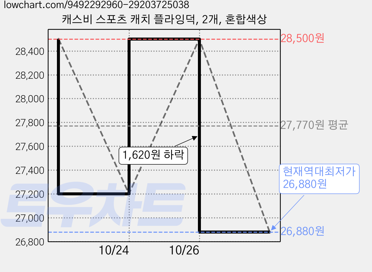 캐스비 스포츠 캐치 플라잉덕, 2개, 혼합색상 가격 변동 차트, 현재가 26,880원, 역대최저가