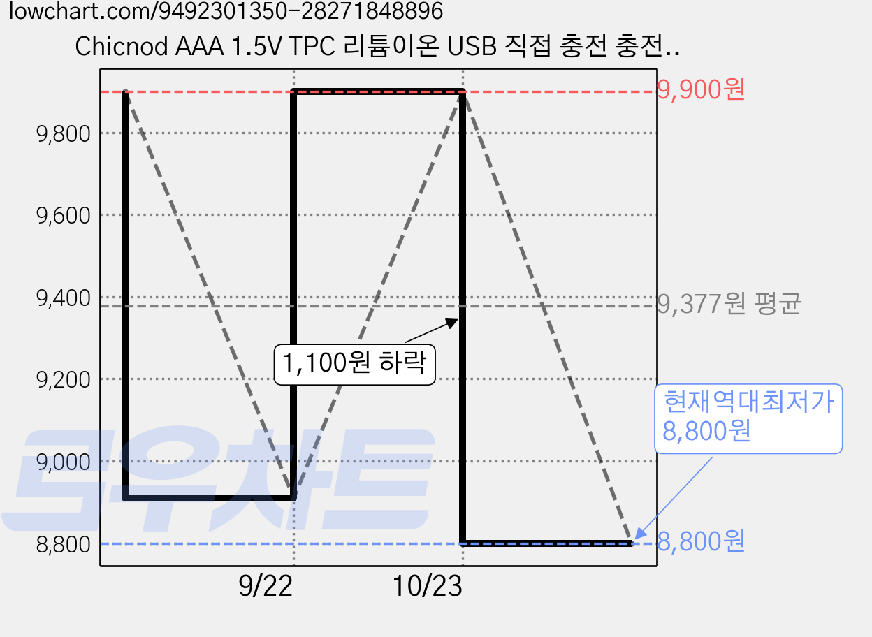 Chicnod AAA 1.5V TPC 리튬이온 USB 직접 충전 충전지 1100mWh 가정용 사무용 디지털기기 마우스 키보드 리모컨 카메라 게임패드, 1개, 2개입 가격 변동 차트, 현재가 8,800원, 역대최저가