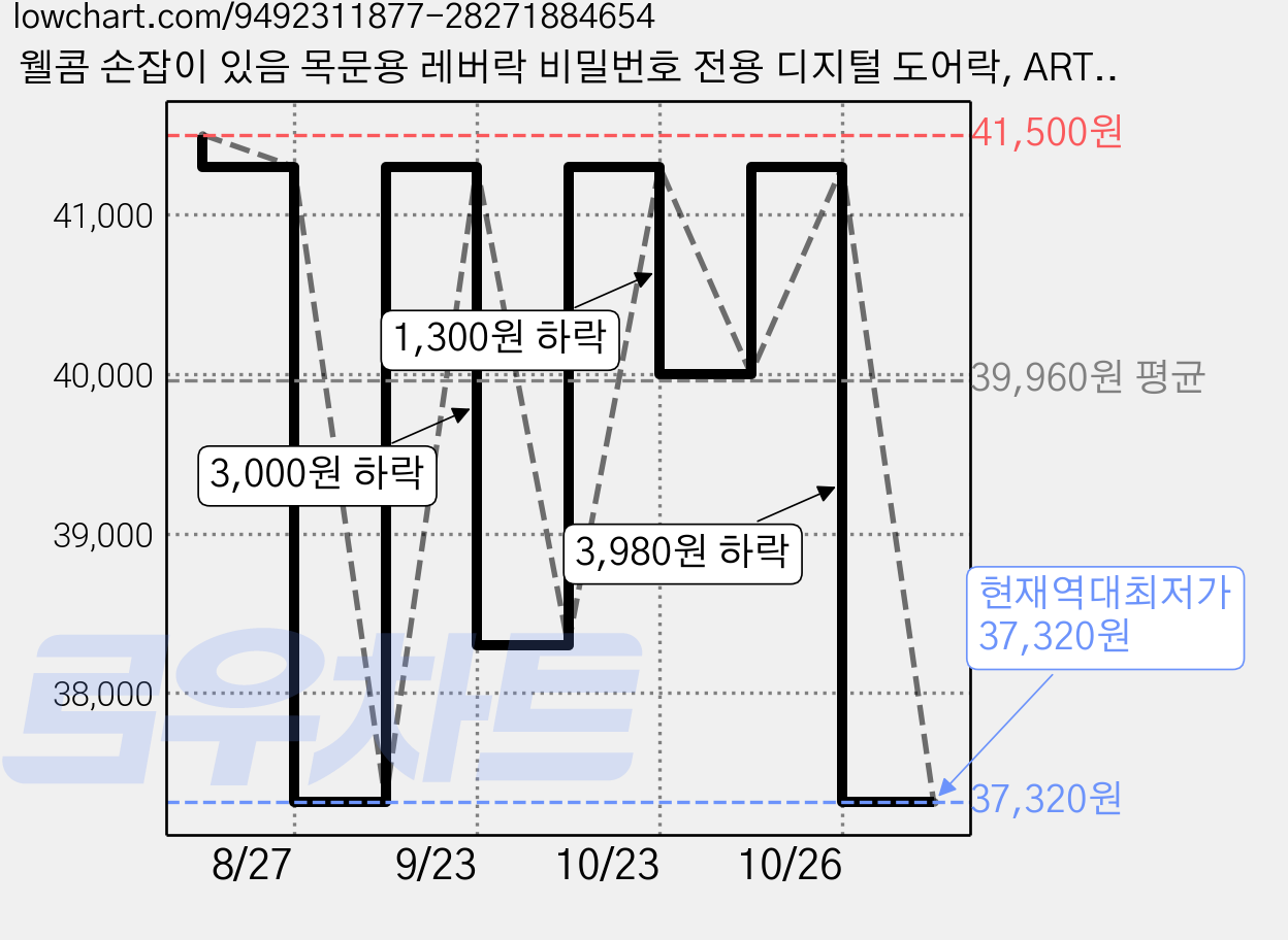 웰콤 손잡이 있음 목문용 레버락 비밀번호 전용 디지털 도어락, ART-L10(블랙), 고객직접설치 가격 변동 차트, 현재가 37,320원, 역대최저가