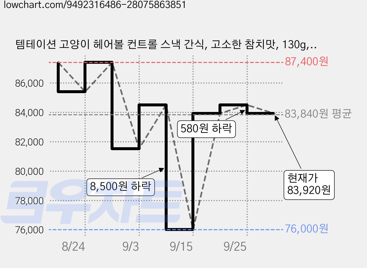 템테이션 고양이 헤어볼 컨트롤 스낵 간식, 고소한 참치맛, 130g, 18개 가격 변동 차트, 현재가 83,920원, 관측 최저가 76,000원